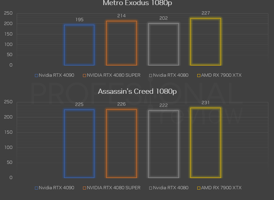 RTX 4080 SUPER vs 4080 vs rx 7900 xtx metro exodus 1080p