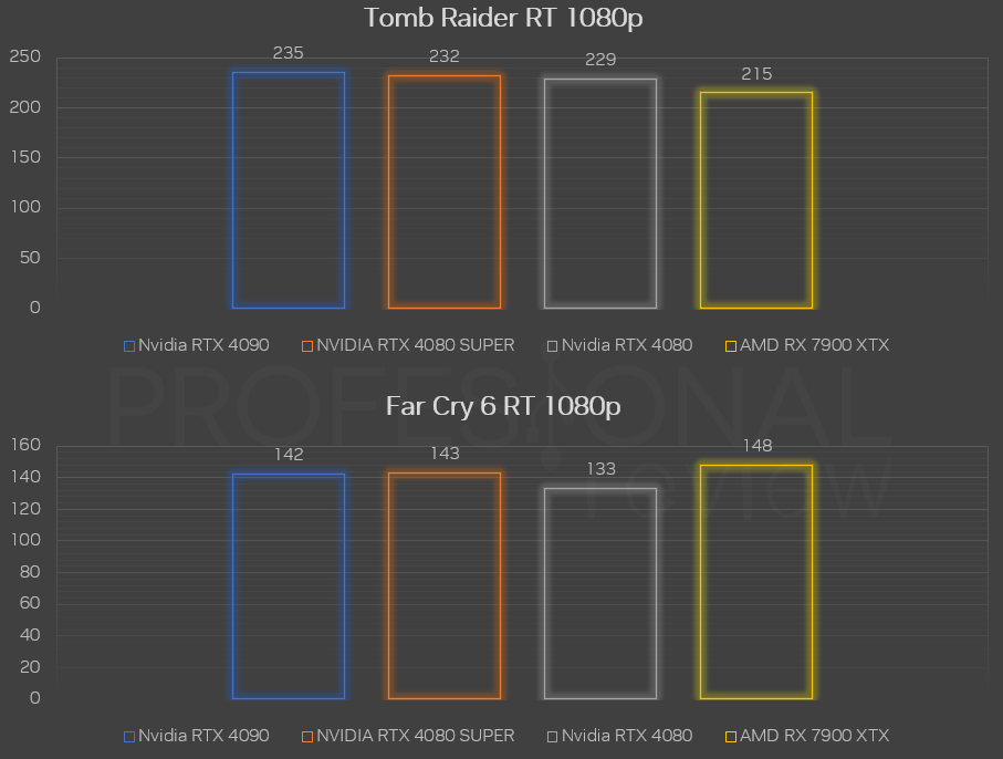 RTX 4080 SUPER vs 4080 vs rx 7900 xtx far cry 6 1080p