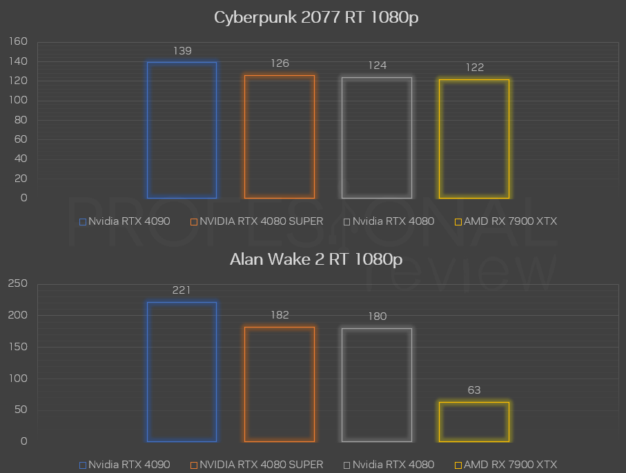 RTX 4080 SUPER vs 4080 vs rx 7900 xtx 1080p cyberpunk