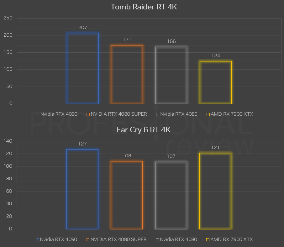 RTX 4080 SUPER vs 4080 vs rx 7900 xtx 4k ray tracing