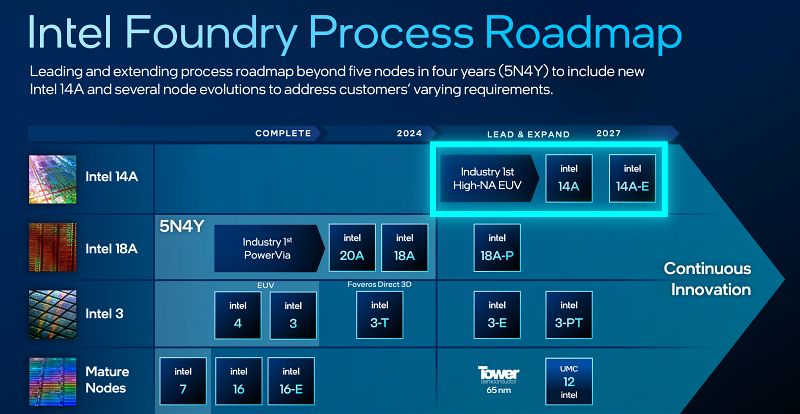 Intel 14A ofrecería un 15% más de rendimiento por vatio que el nodo Intel 18A
