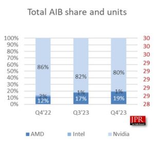 Nvidia domina el mercado de tarjetas gráficas con un 80% de cuota