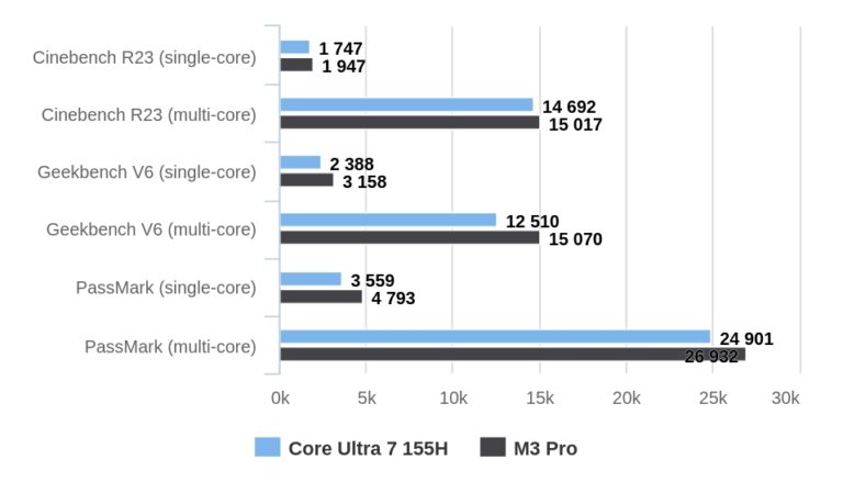 M3 PRO vs Ultra 155H: ¿Podrá Intel superar a Apple?