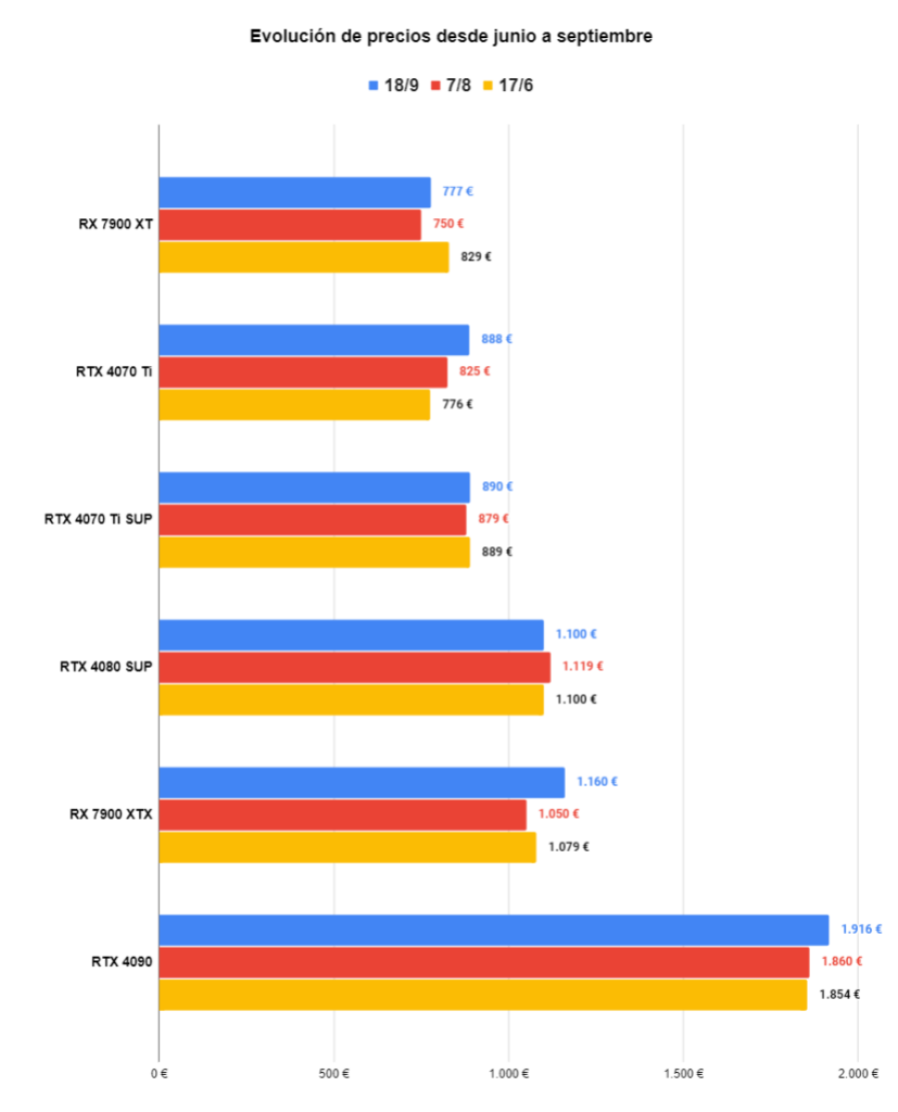 Precios de GPUs en septiembre: los best-seller se abaratan