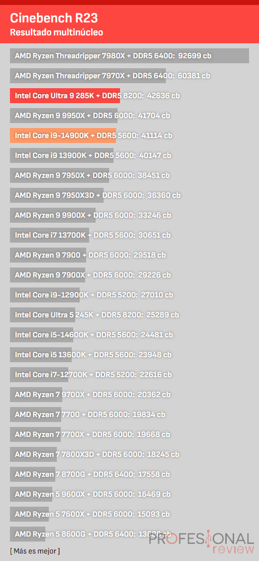 rendimiento CPU