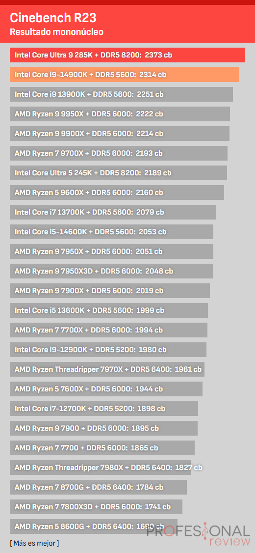 Ultra 9 285K vs i9-14900K