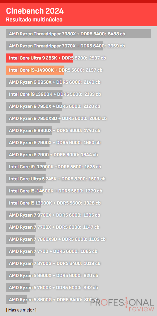 rendimiento CPU
