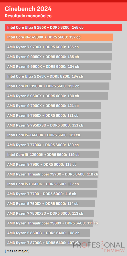Ultra 9 285K vs i9-14900K