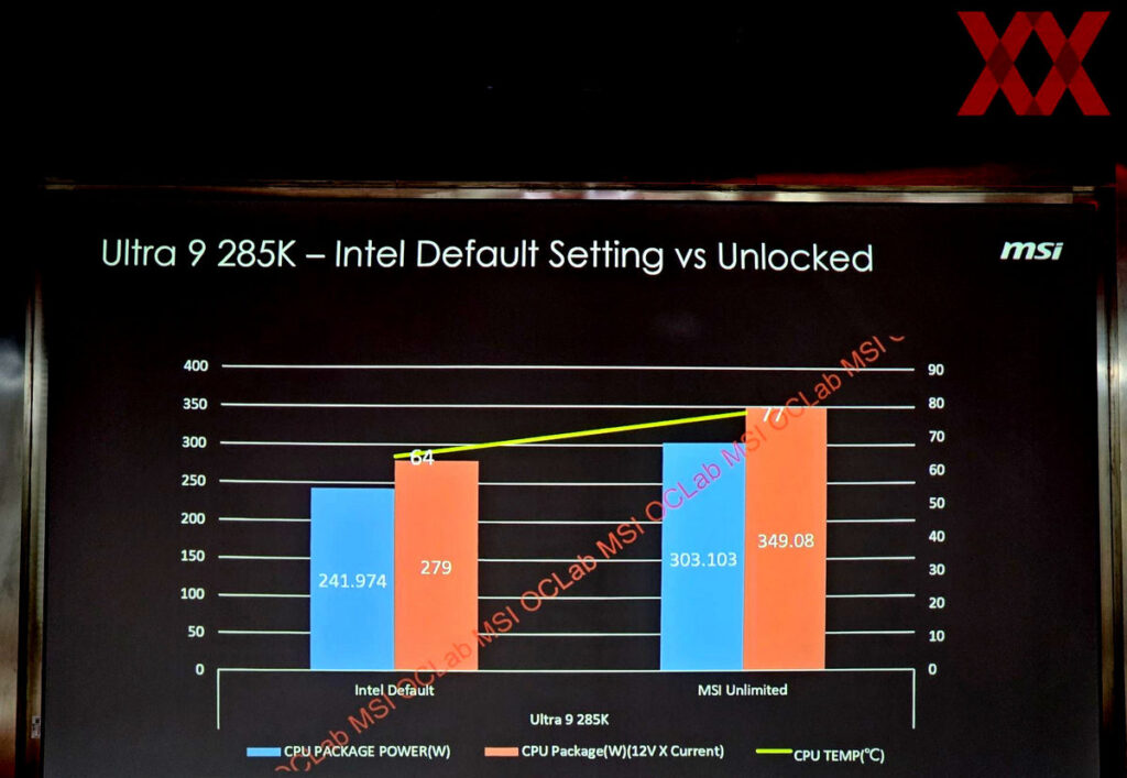 Intel Core Ultra 9 285K es más eficiente que el i9-14900K
