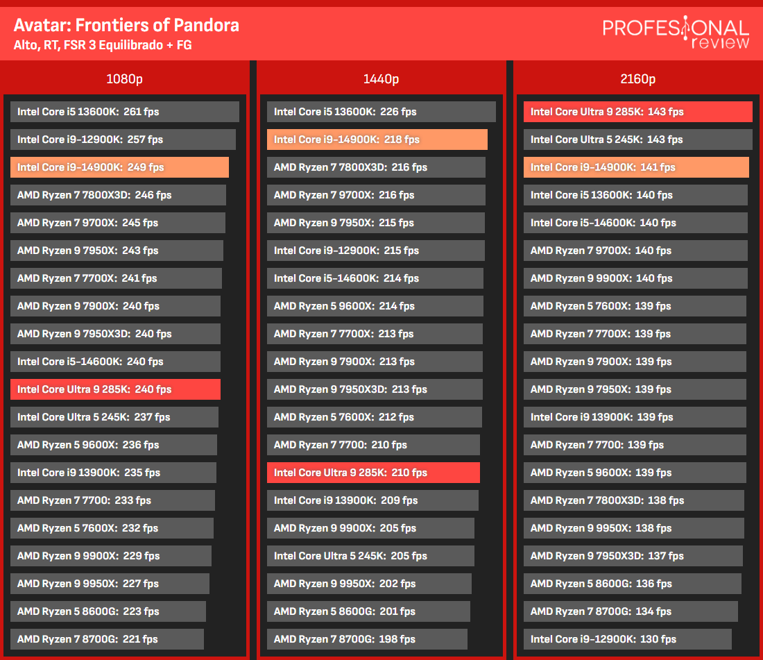rendimiento fps