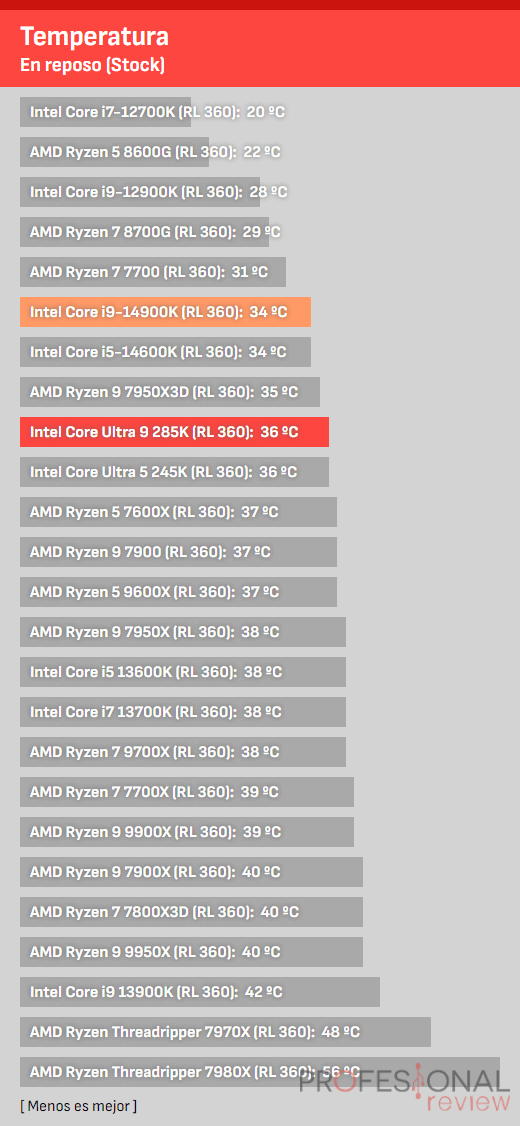 CPU temp bench