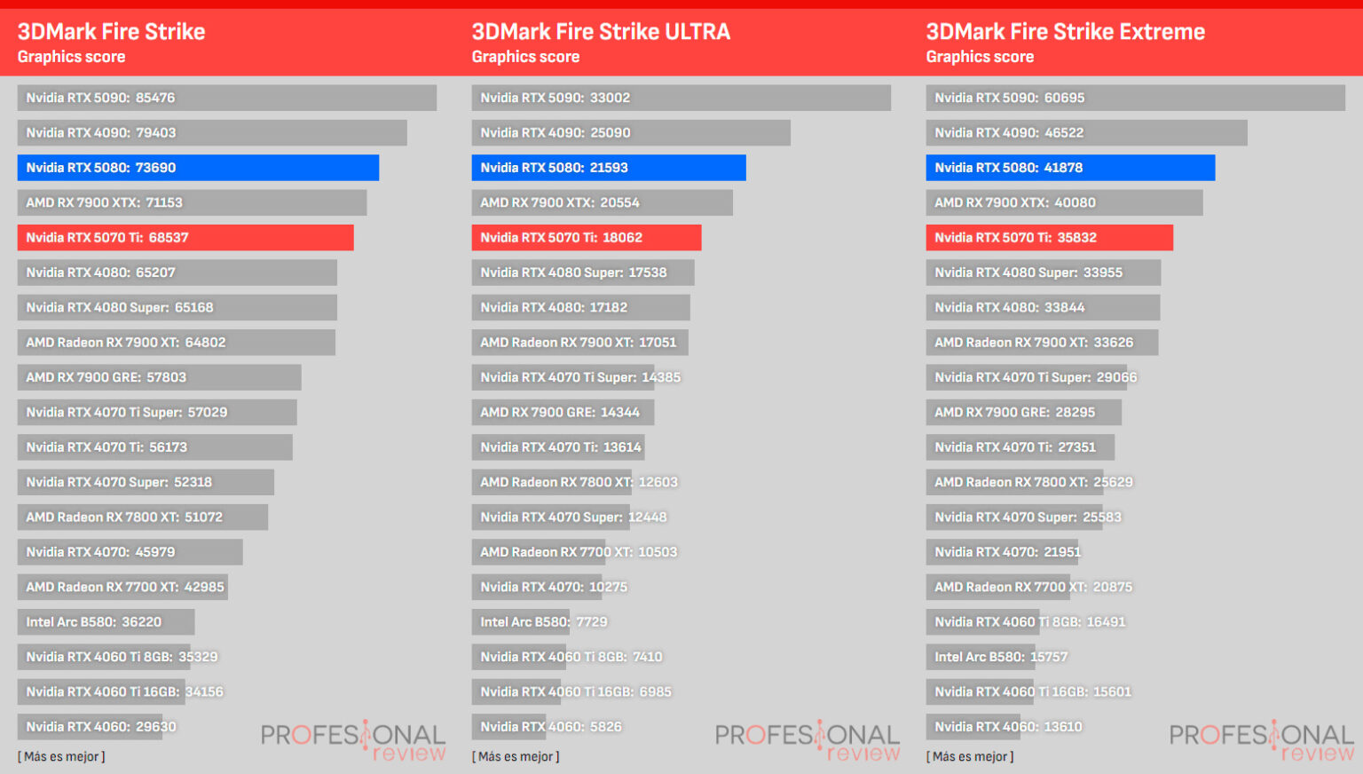 NVIDIA RTX 5070 Ti vs RTX 5080: comparativa gaming y veredicto final