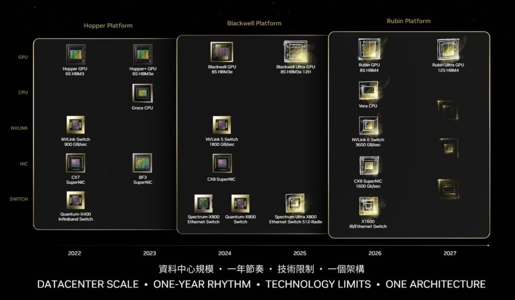 Nvidia Blackwell Ultra llega en 2025 y Vera Rubin para 2026