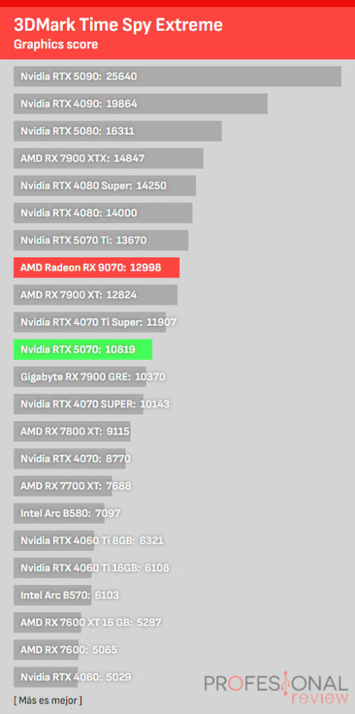 AMD RX 9070 Review en Español (Análisis completo)