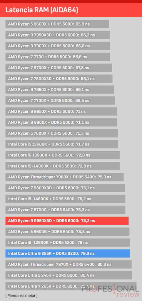 AMD Ryzen 9 9950X3D vs Intel Core Ultra 9 285K