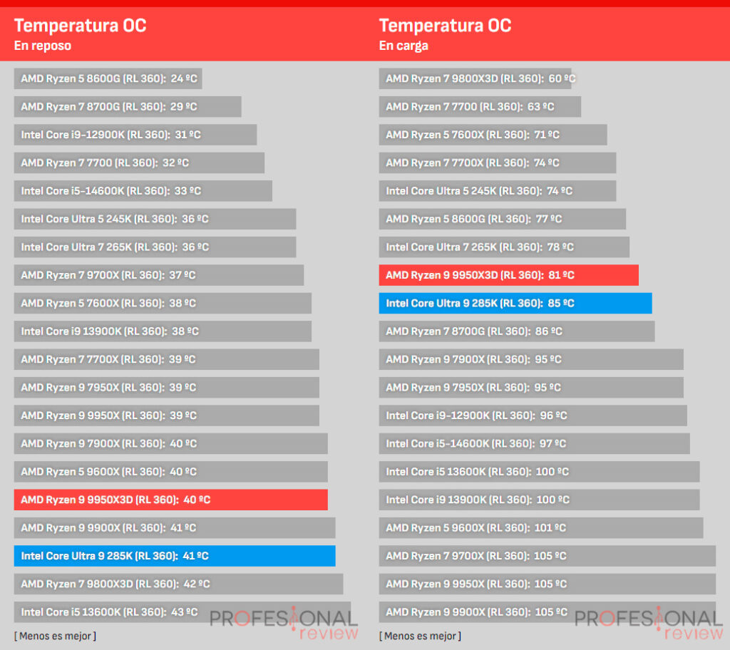 AMD Ryzen 9 9950X3D vs Intel Core Ultra 9 285K