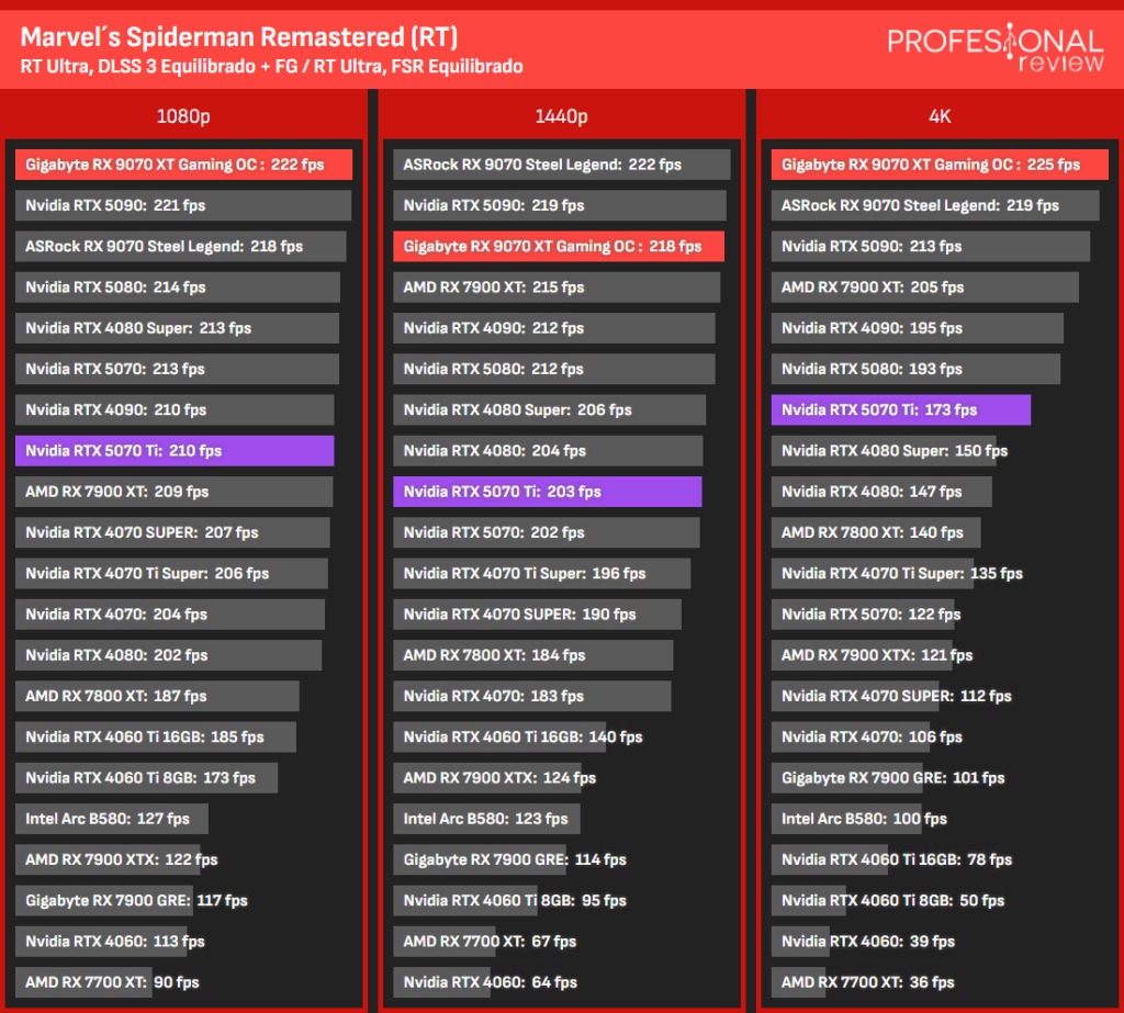 AMD Radeon RX 9070 XT vs NVIDIA RTX 5070 Ti: comparativa gaming y ...