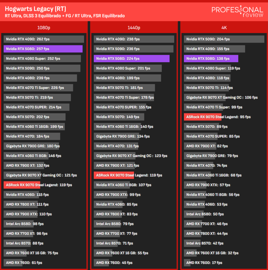 AMD Radeon RX 9070 vs NVIDIA RTX 5080 ¿AMD superará a Nvidia?