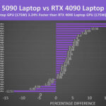rtx 5090 portátil vs rtx 4090 portátil