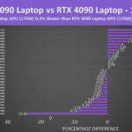 rtx 5090 portátil vs rtx 4090 portátil