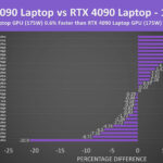 rtx 5090 portátil vs rtx 4090 portátil