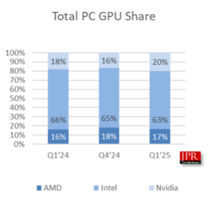 El mercado GPU es de NVIDIA tras la caída de AMD e Intel