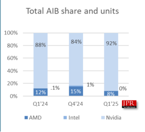 El mercado GPU es de NVIDIA tras la caída de AMD e Intel