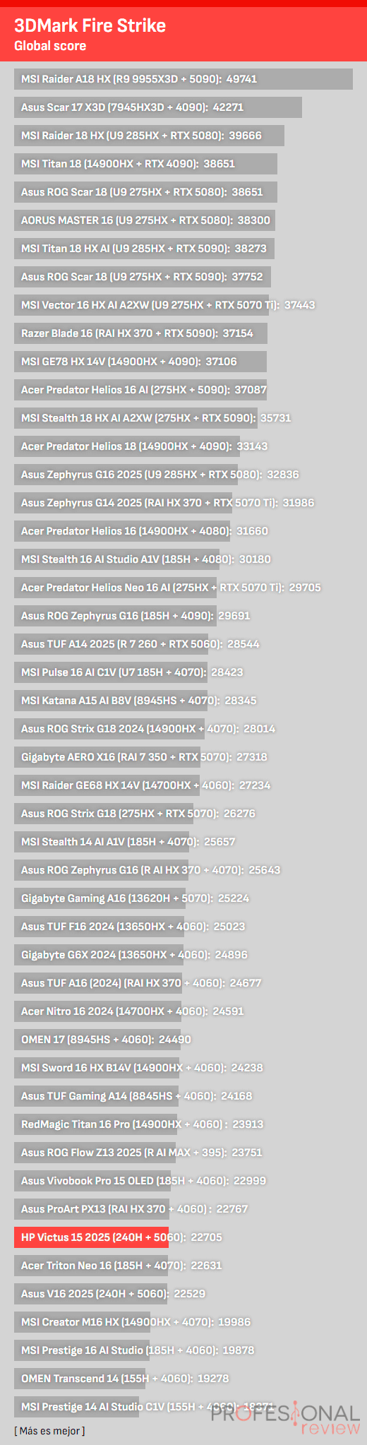 HP Victus 15 2025 Review HP Victus 15 2025 Benchmarks