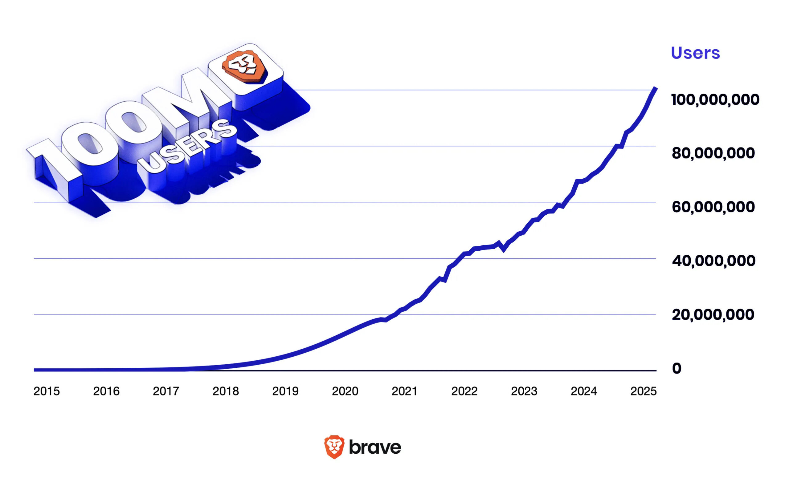 El reclamo de la privacidad funciona: Brave alcanza los 100 millones de usuarios activos al mes