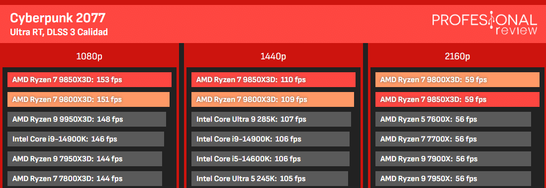 9800X3D vs 9850X3D cyberpunk