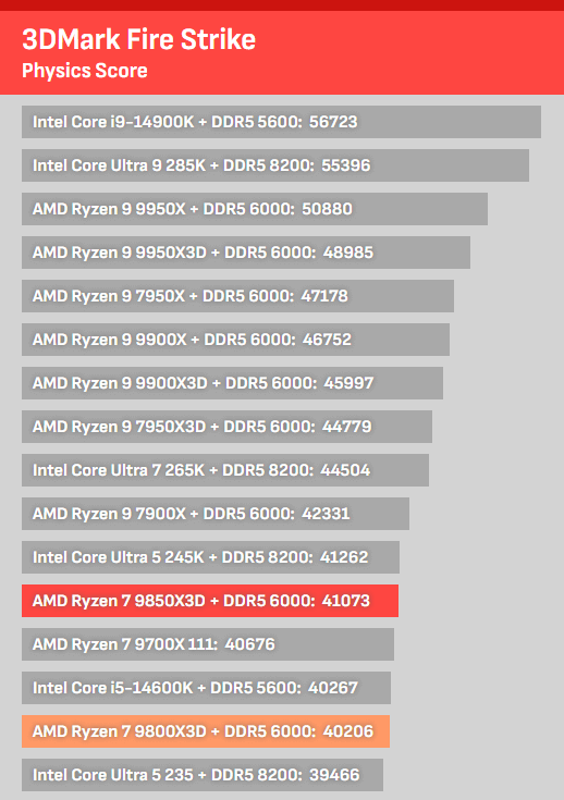 9800X3D vs 9850X3D