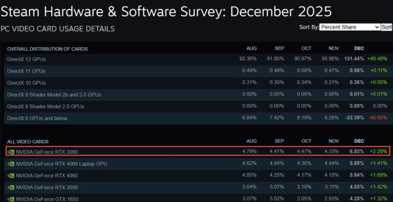 Nvidia relanzaría la GeForce RTX 3060 en 2026