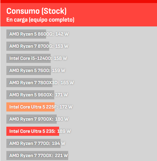 Ultra 5 225f consumo