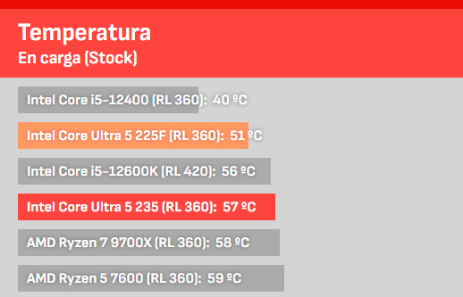 Ultra 5 225f temperaturas
