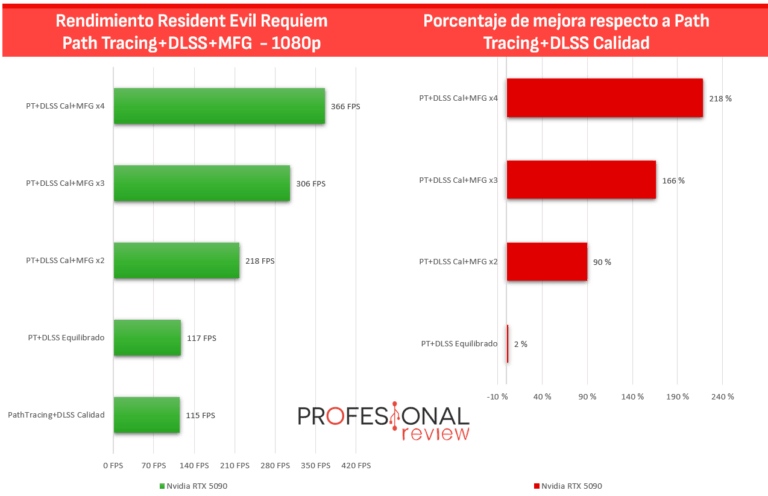 Resident Evil Requiem Review técnica con DLSS 4 y Path Tracing