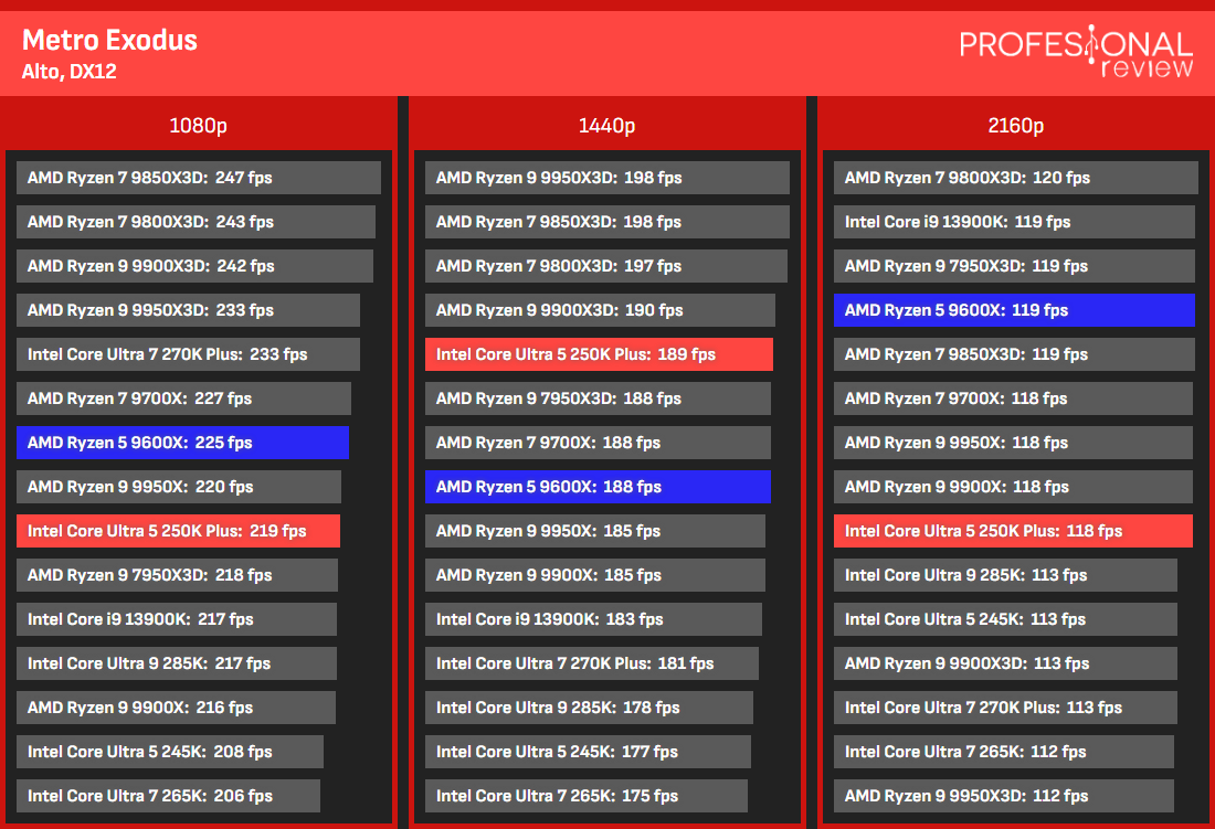 250K Plus vs 9600x gaming