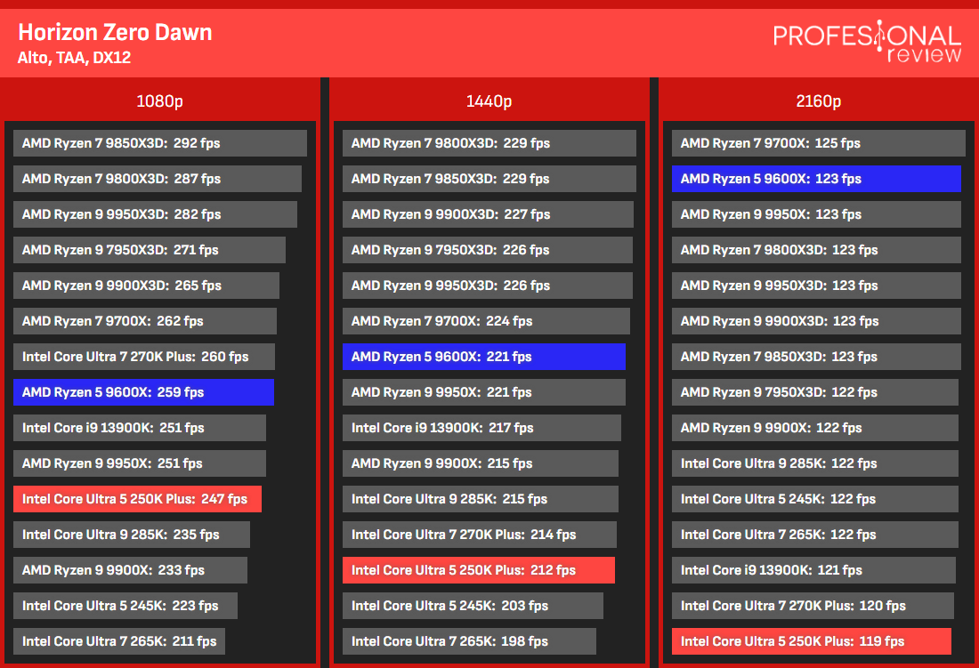 250K Plus vs 9600x gaming