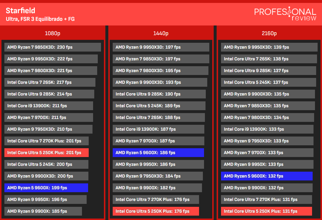 250K Plus vs 9600x gaming