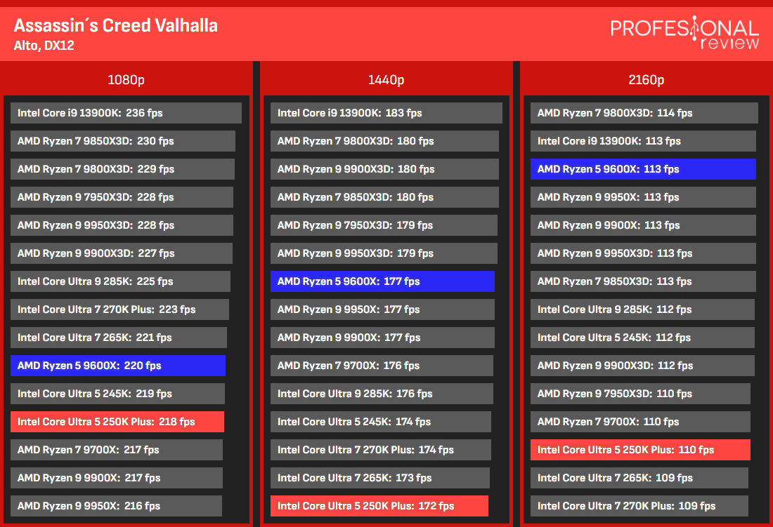 250K Plus vs 9600x gaming