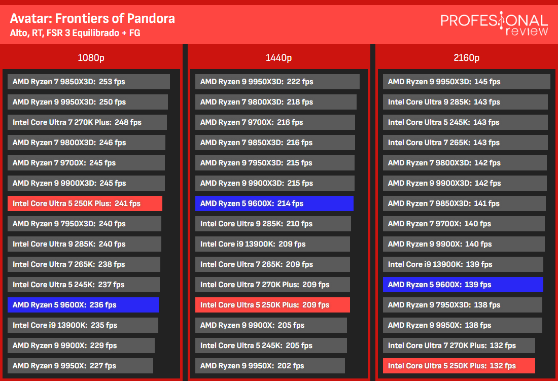250K Plus vs 9600x gaming