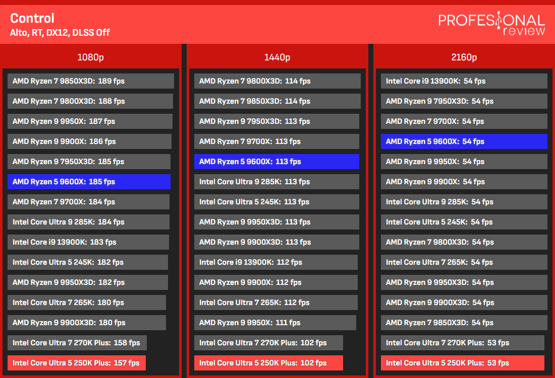 250K Plus vs 9600x gaming