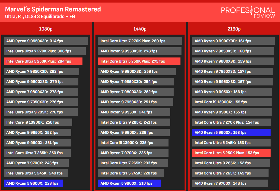 250K Plus vs 9600x gaming