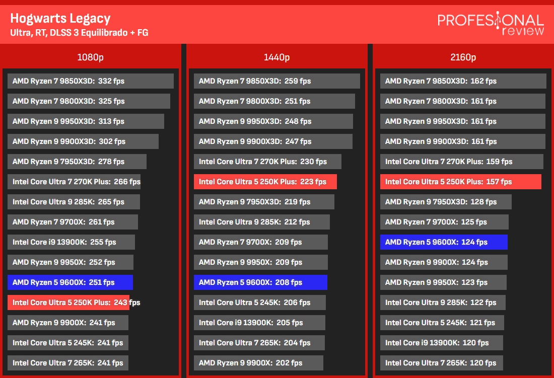250K Plus vs 9600x gaming