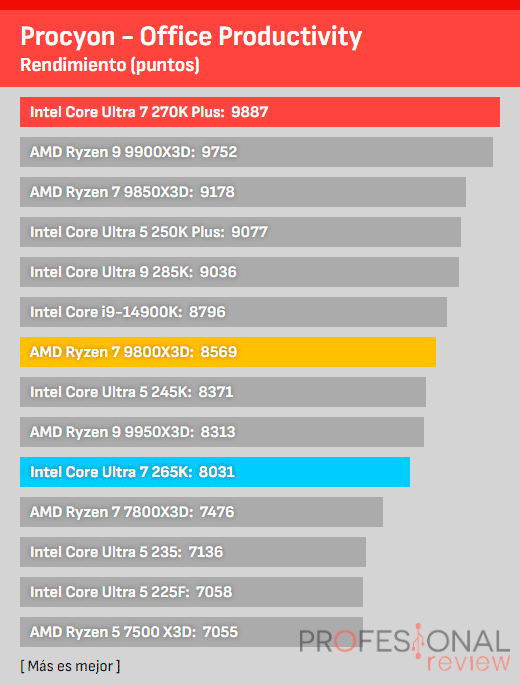 Intel Core Ultra 7 270K Plus Review Intel Core Ultra 7 270K Plus Review