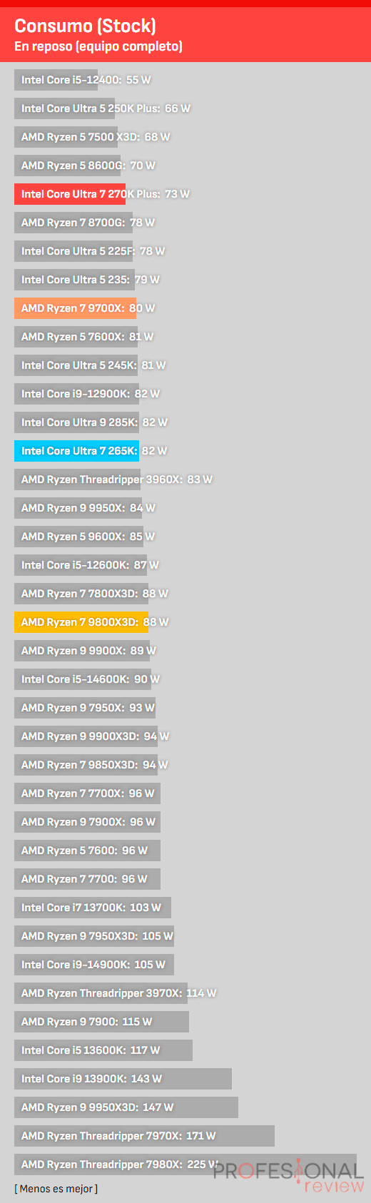 Intel Core Ultra 7 270K Plus Review Intel Core Ultra 7 270K Plus Consumo