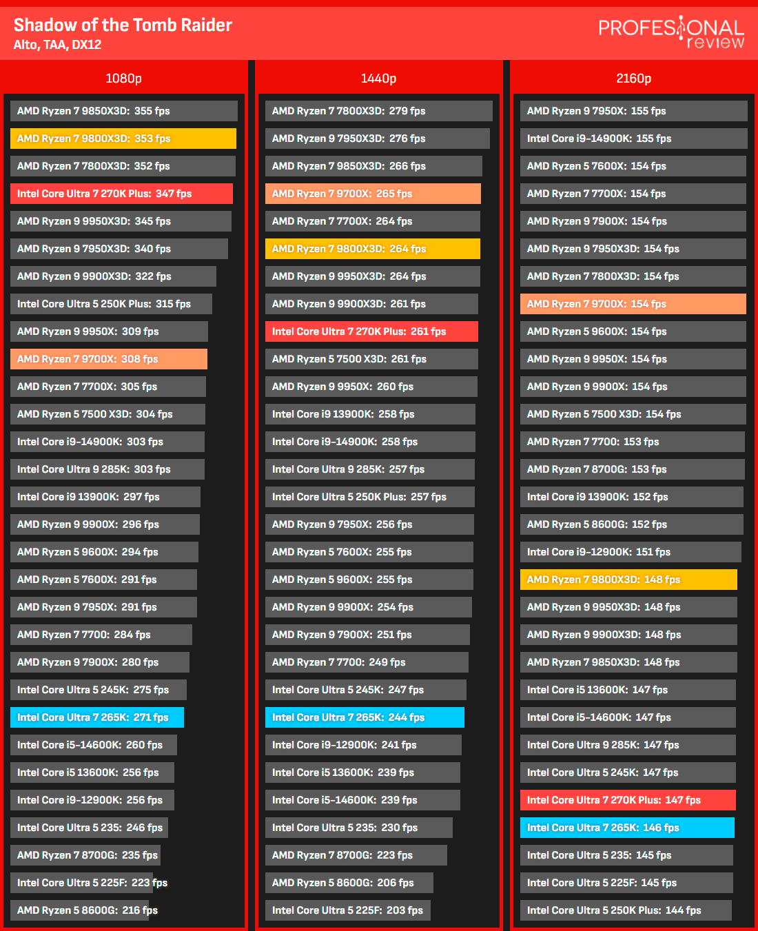 Intel Core Ultra 7 270K Plus Review Intel Core Ultra 7 270K Plus Juegos