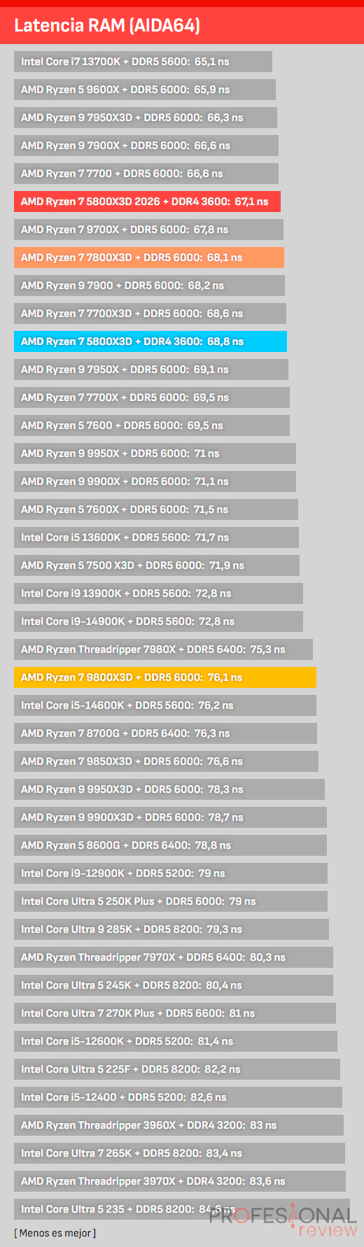 AMD Ryzen 7 5800X3D Review AMD Ryzen 7 5800X3D Benchmarks