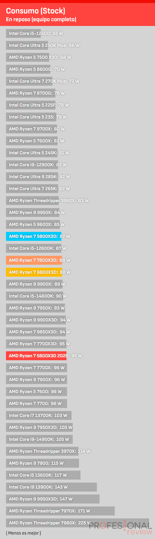 AMD Ryzen 7 5800X3D Review AMD Ryzen 7 5800X3D Consumo