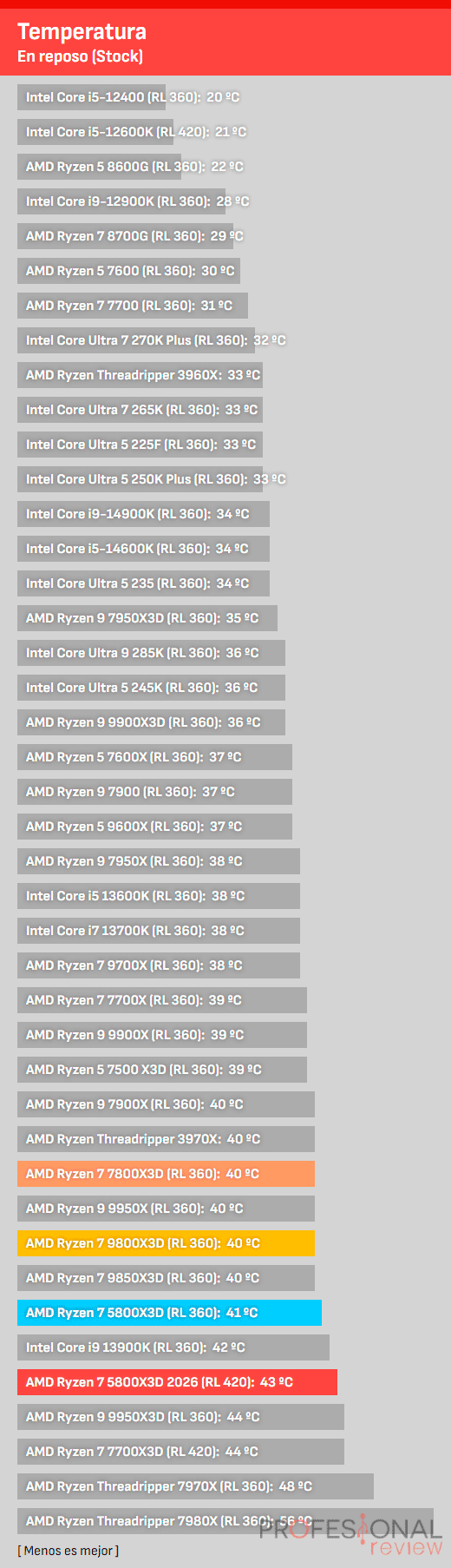 AMD Ryzen 7 5800X3D Review AMD Ryzen 7 5800X3D Temperaturas