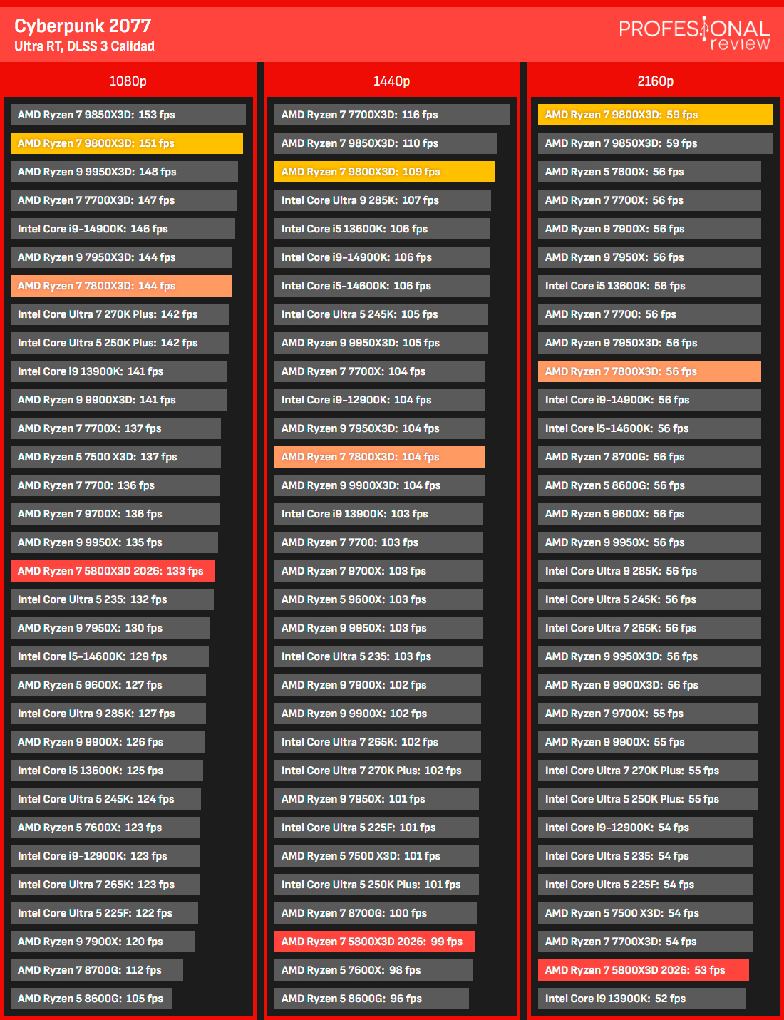 AMD Ryzen 7 5800X3D Review AMD Ryzen 7 5800X3D Review
